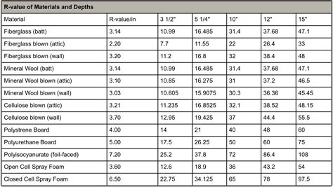 iso insulation r value chart.